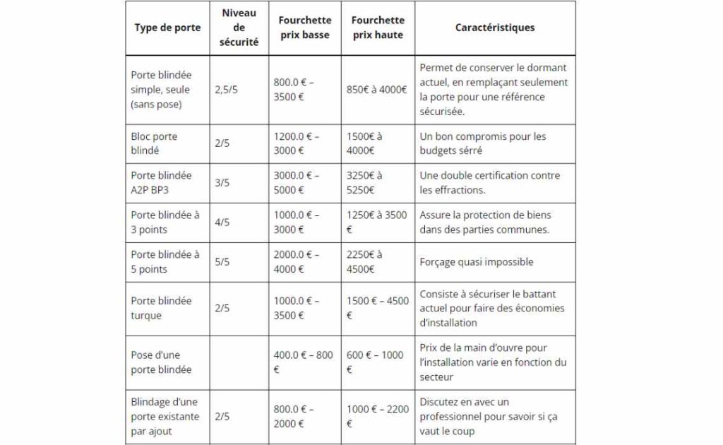 tableau récapitulatif des prix et types de porte blindée présent sur le marché français